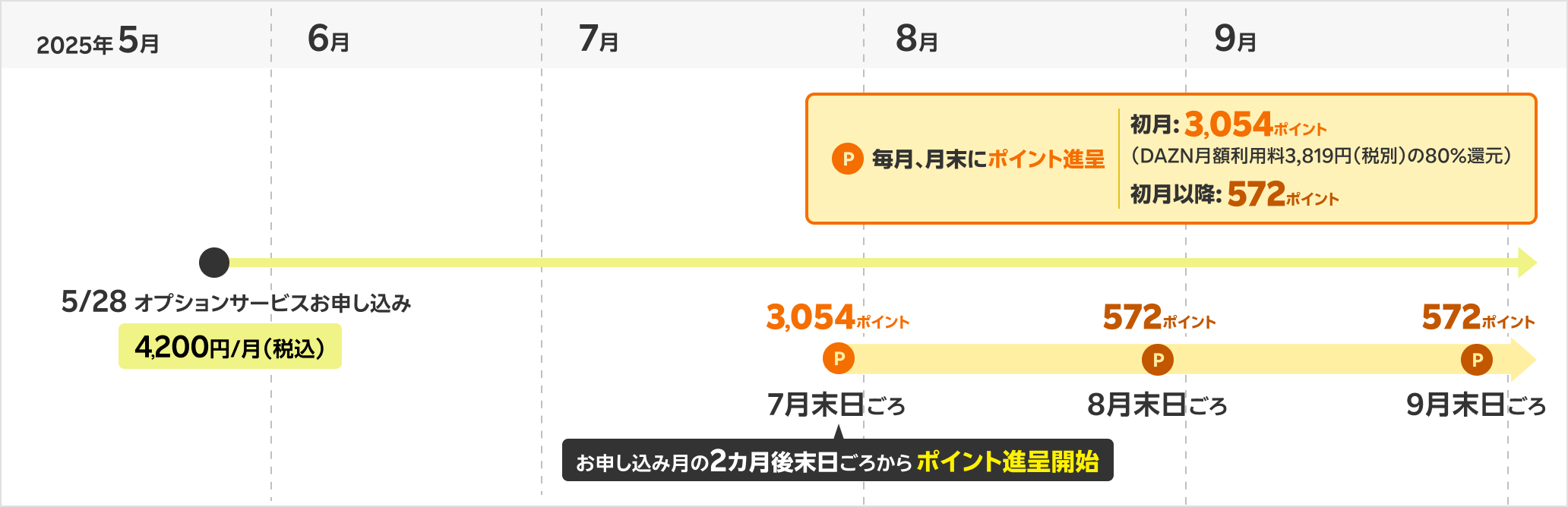 DAZN 5月 オプションサービスお申し込み 月額4,200円(税込) 7月 ご利用開始月の2カ月後末日ごろから期間限定ポイントとして進呈開始