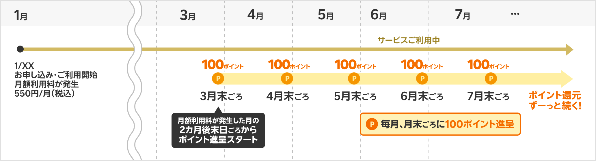 ポイント進呈時期の具体例(DMMプレミアム)