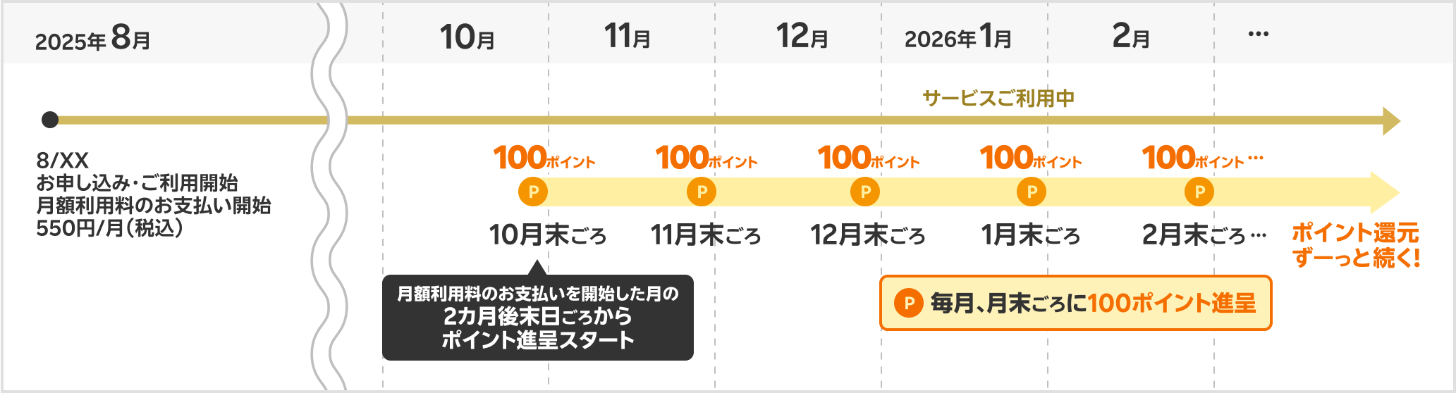 ポイント進呈時期の具体例(DMMプレミアム)