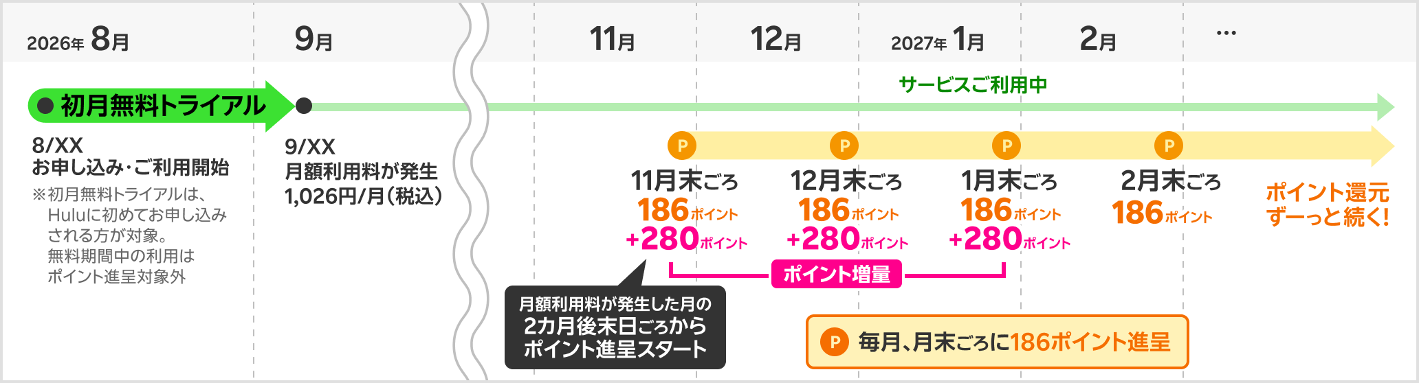 ポイント進呈時期の具体例(Hulu)