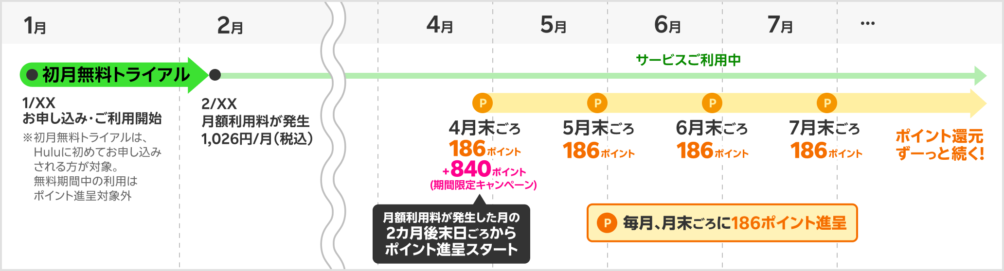 ポイント進呈時期の具体例(Hulu)