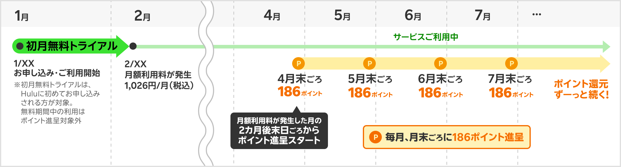 ポイント進呈時期の具体例（Hulu）