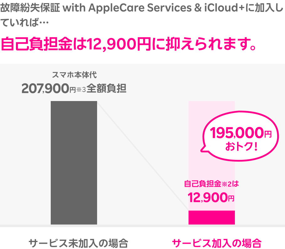 故障紛失保証 with AppleCare Services & iCloud+に加入していれば自己負担金は12,900円に抑えられます。