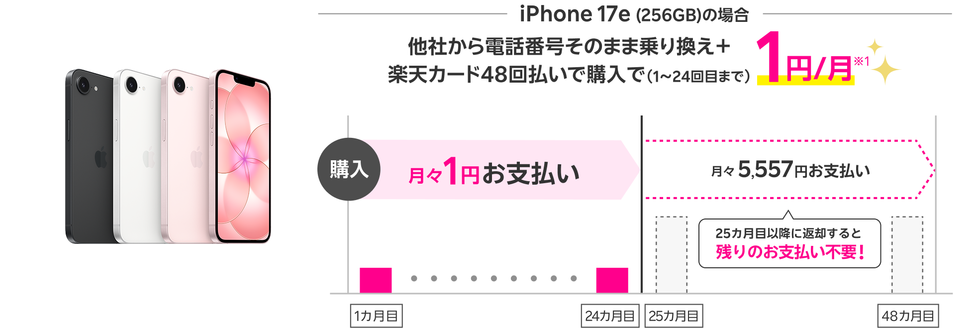 iPhone 17e(256GB)の場合 他社から電話番号そのまま乗り換え＋楽天カード48回払いで購入で（1～24回目まで） 1円/月※1
