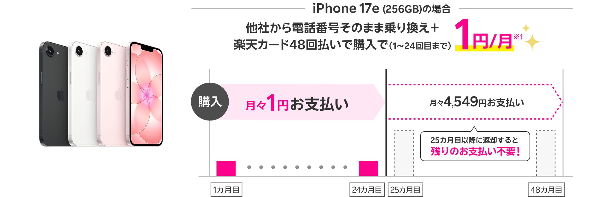 iPhone 17e(256GB)の場合 他社から電話番号そのまま乗り換え+楽天カード48回払いで購入で(1~24回目まで) 1円/月※1