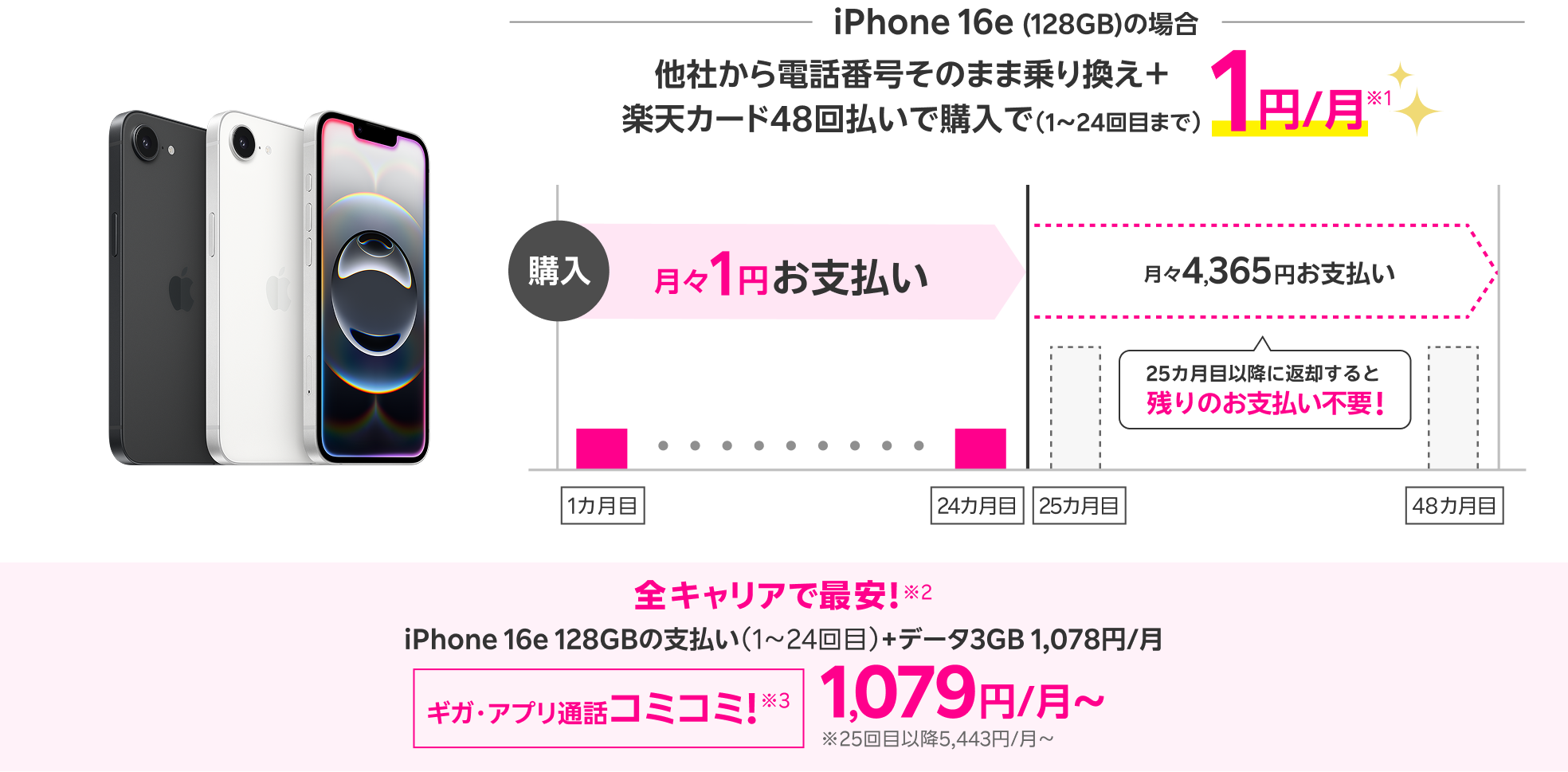 iPhone 16e(128GB)の場合 他社から電話番号そのまま乗り換え+楽天カード48回払いで購入で(1~24回目まで) 1円/月※1 全キャリアで最安!※2 iPhone 16e 128GBの支払い(1~24回目)+データ3GB 1,078円/月 ギガ・アプリ通話コミコミ!※3 1,079円/月~ ※25回目以降5,443円/月~