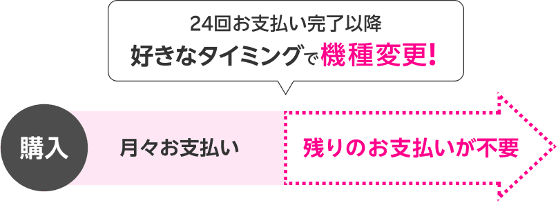 24回お支払い完了以降 好きなタイミングで機種変更! 購入 月々お支払い 残りのお支払いが不要