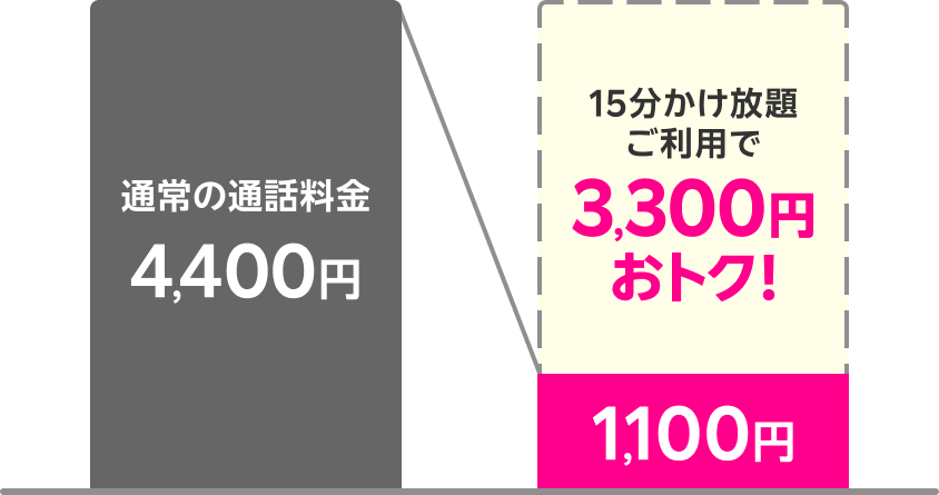 通常料金 4,400円から15分かけ放題ご利用で3,300円おトク！