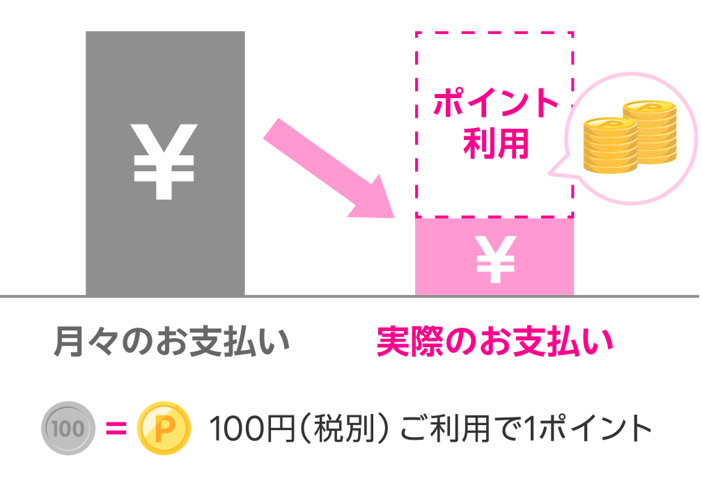 ご契約期間中、月々のお支払いに楽天ポイントが使える!