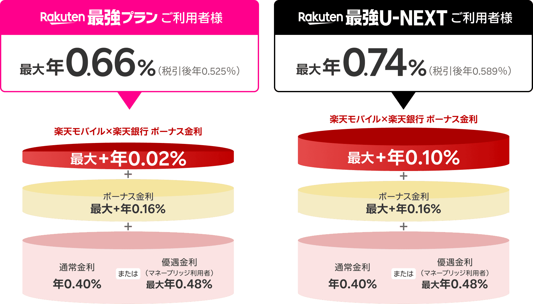 Rakuten最強プランご利用者様 最大年0.66%(税引後年0.525%) Rakuten最強U-NEXTご利用者様 最大年0.74%(税引後年0.589%)