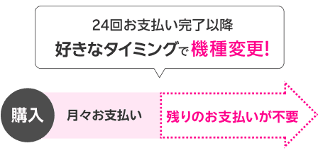 24回お支払い完了以降 好きなタイミングで機種変更!
