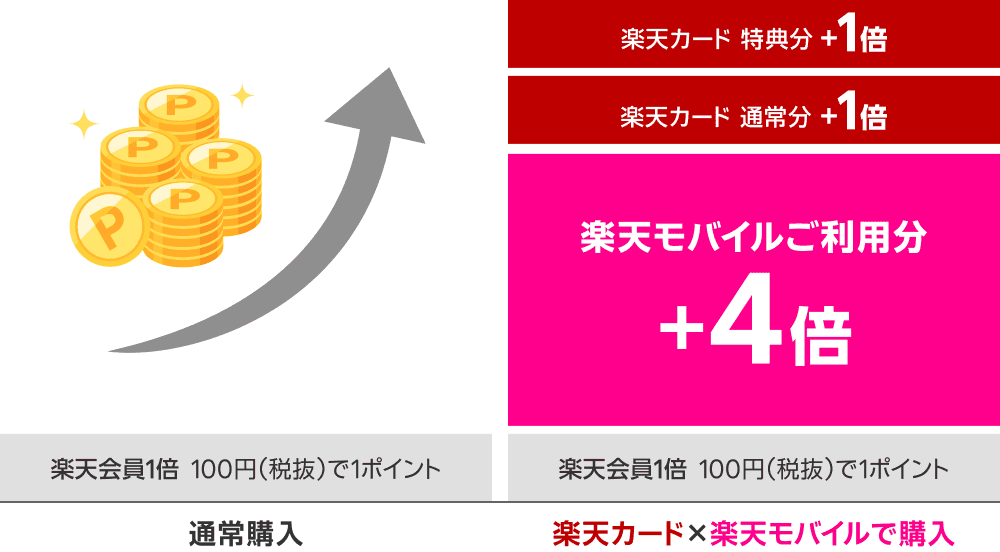 通常購入のみだと合計1倍、楽天カードと楽天モバイルご利用なら合計最大7倍!