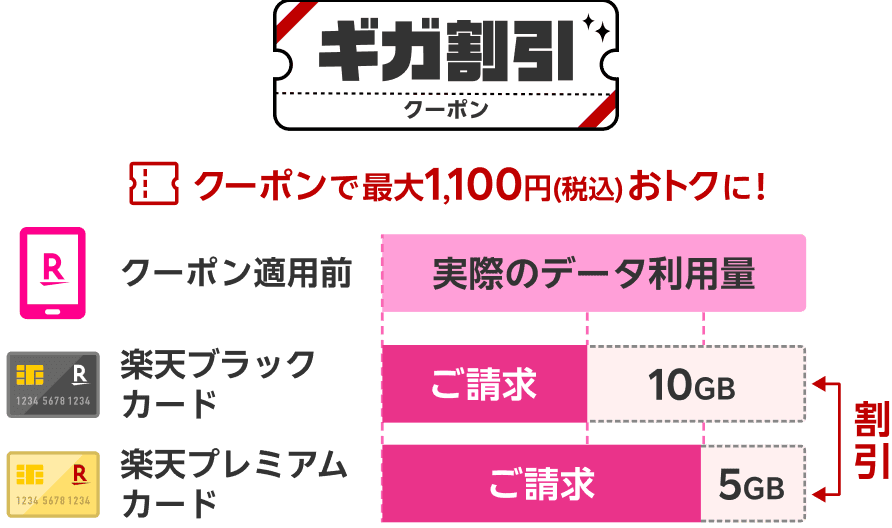 ギガ割引クーポン クーポンで最大1,100円(税込)おトクに!