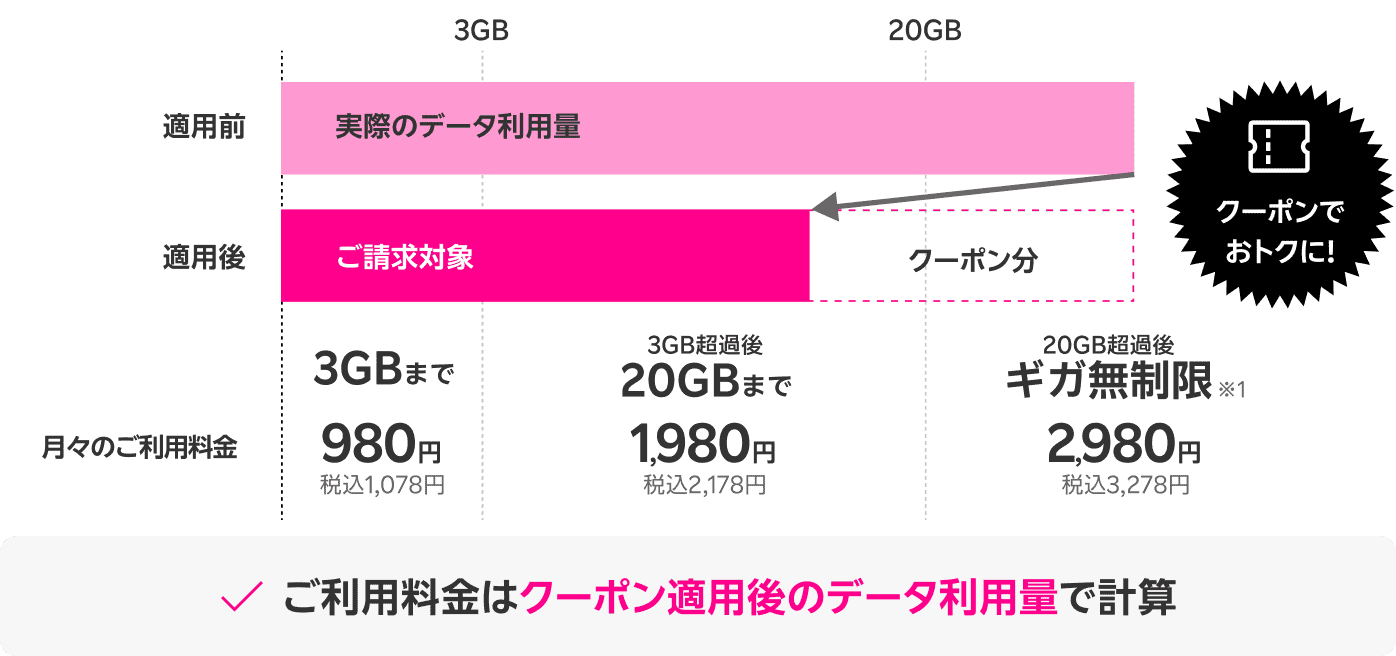 ご利用料金はクーポン適用後のデータ利用量で計算