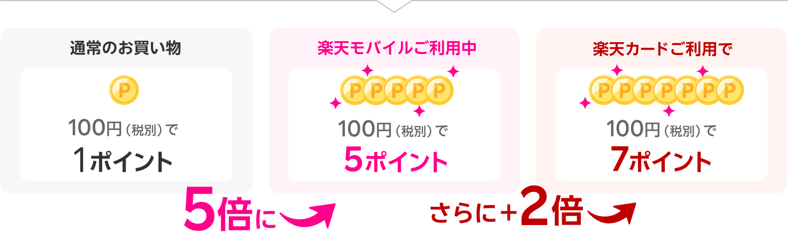 通常のお買い物 100円（税別）で1ポイント 楽天モバイルご利用中 100円（税別）で 5ポイント 楽天カードご利用で100円（税別）で7ポイント