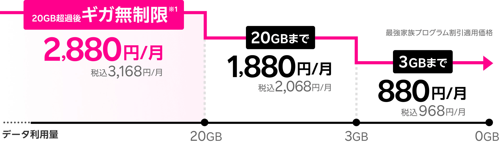 20GB超過後ギガ無制限2,880円/月税込3,168円/月。20GBまで1,880円/月税込2,068円/月。3GBまで880円/月税込968円/月