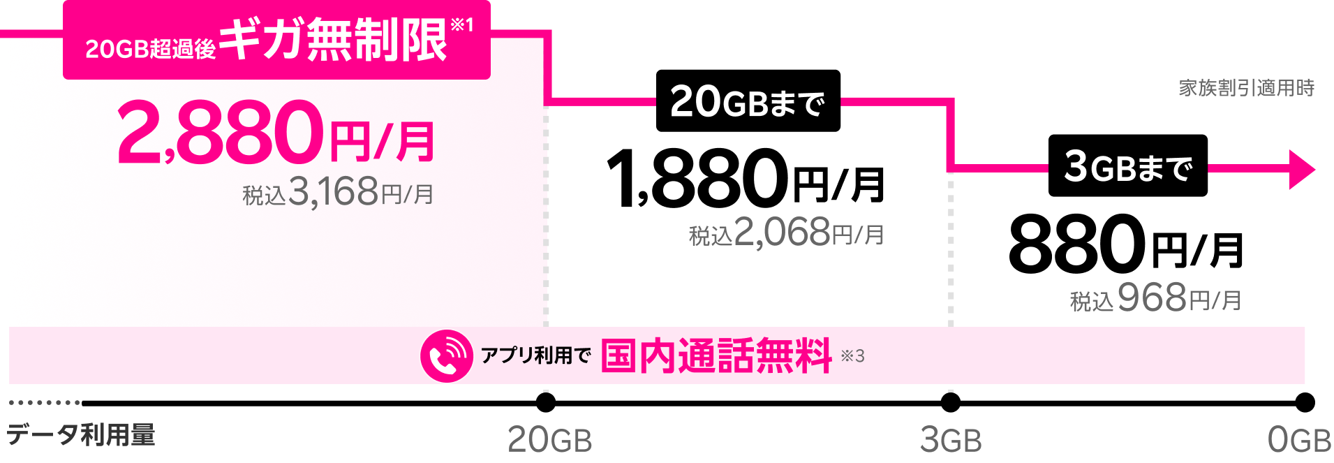 20GB超過後ギガ無制限2,880円/月税込3,168円/月。20GBまで1,880円/月税込2,068円/月。3GBまで880円/月税込968円/月