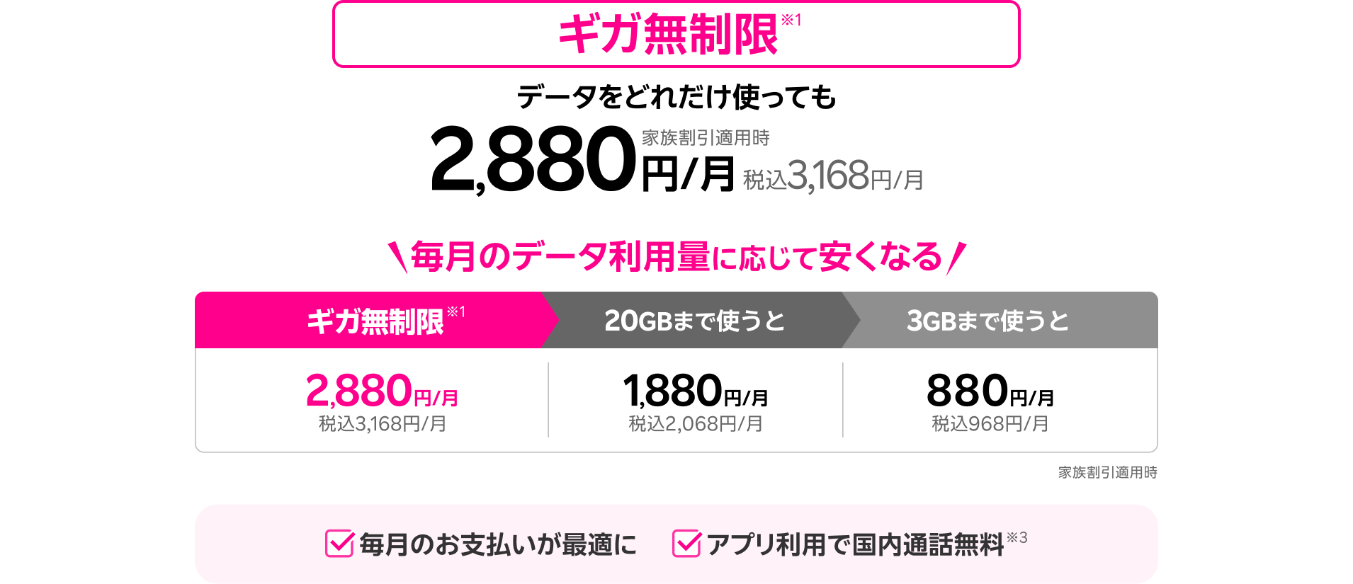 ギガ無制限※1データをどれだけ使っても家族割引適用時2,880円/月（税込3,168円/月） 毎月のデータ利用量に応じて安くなる 家族割引適用時：ギガ無制限※1 2,880円/月（税込3,168円/月）、20GBまで使うと 1,880円/月（税込2,068円/月）、3GBまで使うと880円/月（税込968円/月）