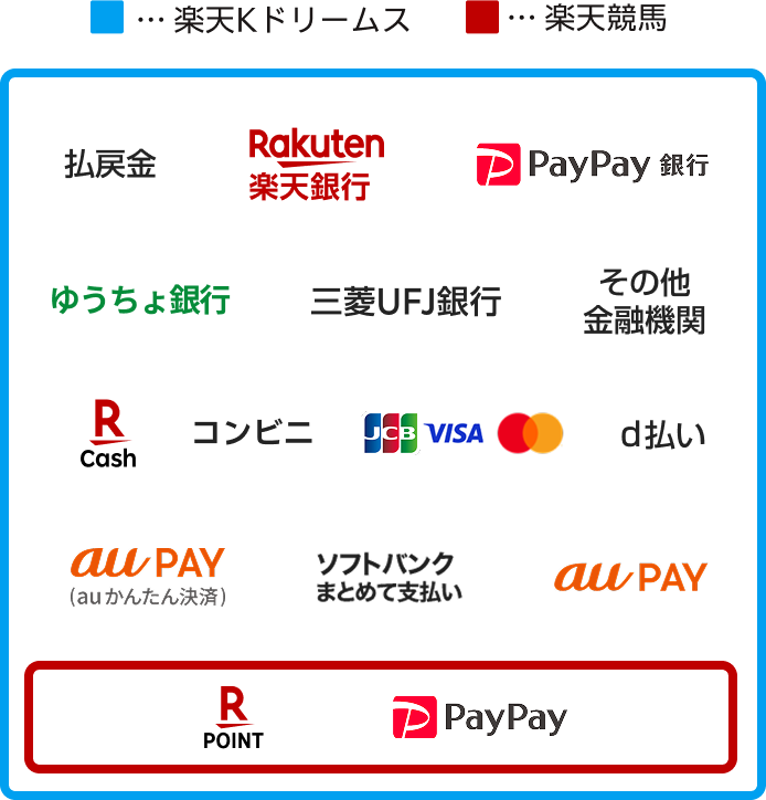 楽天Kドリームス:払戻金、楽天銀行、PayPay銀行、ゆうちょ銀行、三菱UFJ銀行、その他金融機関、楽天キャッシュ、コンビニ、クレジットカード、d払い、au PAY（auかんたん決済）、ソフトバンクまとめて支払い、au PAY、楽天ポイント、PayPay 楽天競馬:楽天ポイント、PayPay